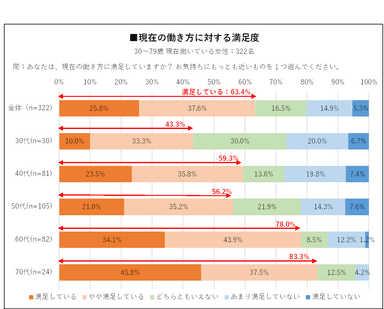 現在の働き方に対する満足度