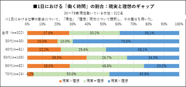 1日における「働く時間」の割合：現実と理想のギャップ