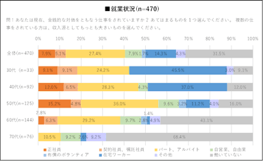 属性) 就業状況