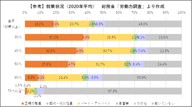 参考：就業状況(総務省)