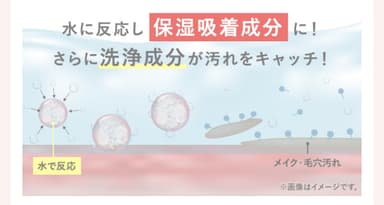 (2)水を付けることにより、水と反応して保湿成分と吸着成分が1つになると同時に洗浄成分で、メイクや毛穴の汚れを吸着して洗い流す。