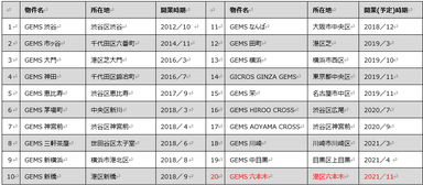 開発プロジェクト一覧