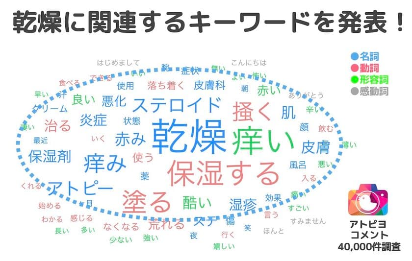 11月12日は「いい皮膚の日」冬は乾燥で悪化しやすい！
日本最大級のアトピー患者向けアプリがコメント4万件を調査