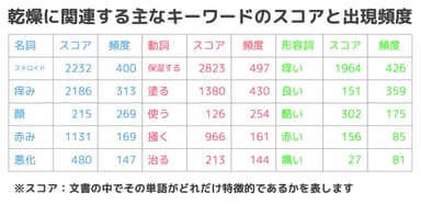 乾燥に関連するキーワードの出現頻度とスコア-アトピヨ