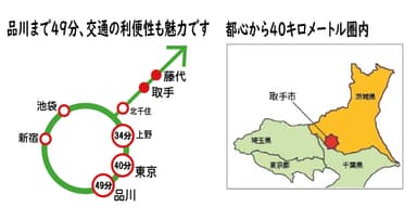 都心から40キロメートル圏内、交通の利便性も魅力