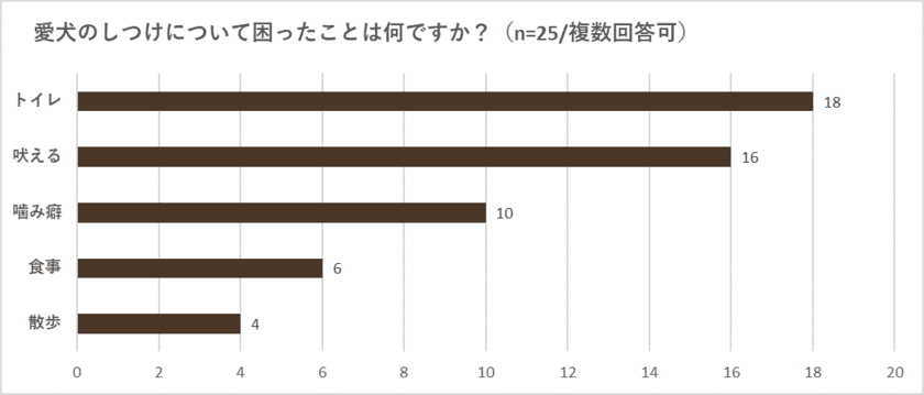 「犬のトイレのしつけに悩んだ経験がある」と回答する方は
全体の72％！悩み1位は「トイレシートからのはみ出し」　
11月10日はトイレの日、
堀井先生に監修いただき改善モニター企画を実施