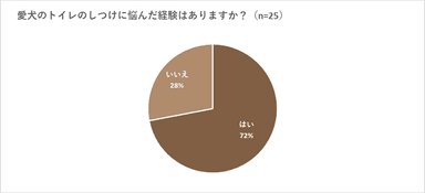 トイレのしつけに悩んだ経験がある人は72％