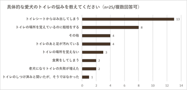 トイレのしつけ悩みランキング