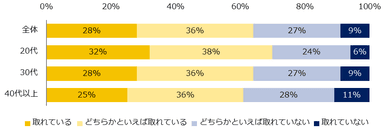 普段、職場でのコミュニケーションは取れていると思いますか？