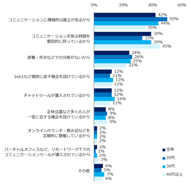 「職場でのコミュニケーションが取れている・どちらかといえば取れている」と回答した方に伺います。コミュニケーションが取れている理由は何だと思いますか？（複数回答可）