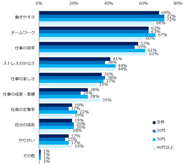 「職場でのコミュニケーションが取れている・どちらかといえば取れている」と回答した方に伺います。コミュニケーションが取れることは何に効果がありますか？（複数回答可）