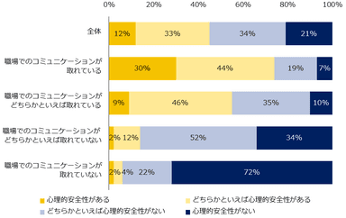 現在、職場に心理的安全性があると思いますか？（職場でのコミュニケーションについての回答別）