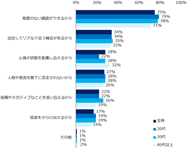 「心理的安全性がある」「どちらかといえば心理的安全性がある」と回答した方に伺います。職場で心理的安全性を感じられる理由は何ですか？（複数回答可）