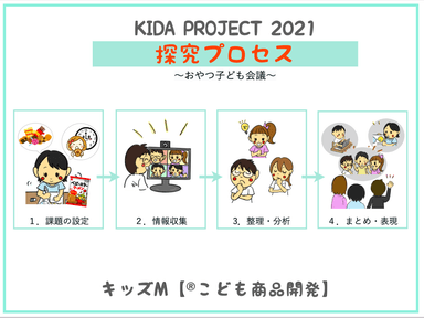 KIDA PROJECT2021探究プロセス