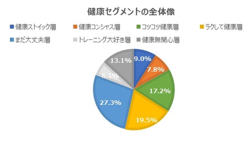 生活者を健康セグメントごとに分類し、
今とこれからの健康意識と行動を分析　
『ウェルネストレンド白書　Vol.1』発刊