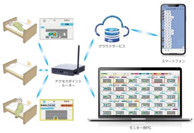 見守りシステム「Azmil Care(アツミルケア)」システムイメージ