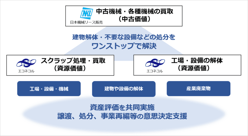 「資産評価を伴う解体・設備処分のワンストップサービス」に関する
業務提携契約締結および協業展開について