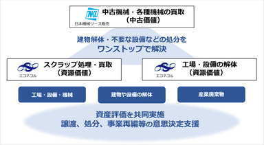 資産評価を伴う解体・設備処分のワンストップサービス