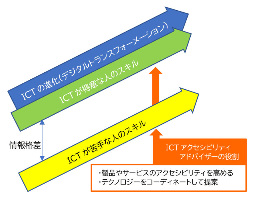 ICTアクセシビリティアドバイザー認定試験開始　
障害がある人の ICT利活用を支援する人材を育成