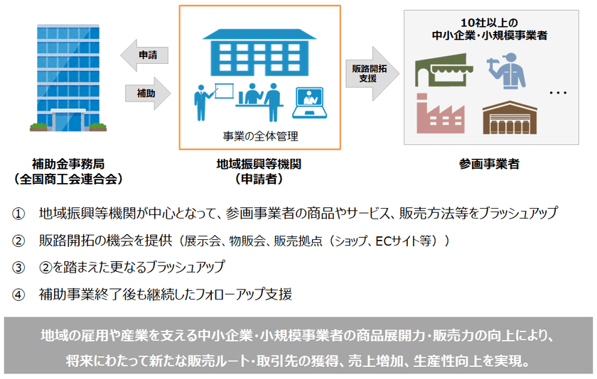 電子申請(jグランツ)で
共同・協業販路開拓支援補助金の申請が可能に　
申請に係るオンライン説明会を開催します