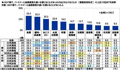 コロナ禍で、パートナーと金銭感覚の違いを感じることがあったのはどのようなことか