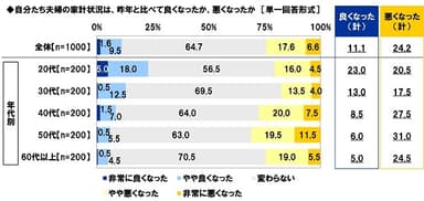 自分たち夫婦の家計状況は、昨年と比べて良くなったか、悪くなったか