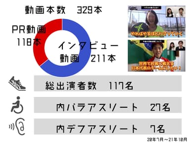 制作動画本数について