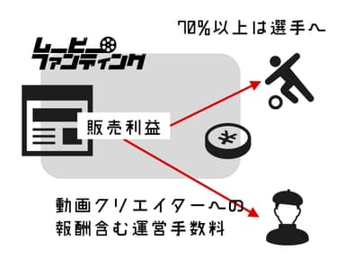 販売利益の分配率について