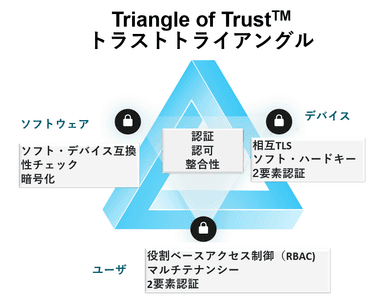 トラストトライアングル