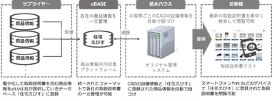 電子取扱説明書の登録から閲覧までのフロー