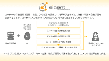 高精度レコメンデーションサービス「アイジェント・レコメンダー」について