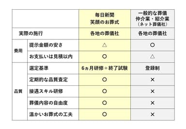 一般的な葬儀仲介・紹介業との違い