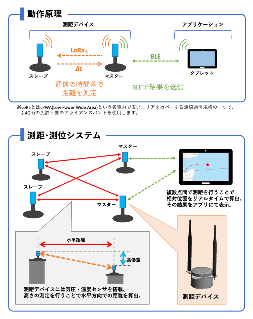 2.4GHz-LoRa通信を利用した『測距・測位システム』を、
Braveridge、コマス、Gadgetechの3社で共同開発