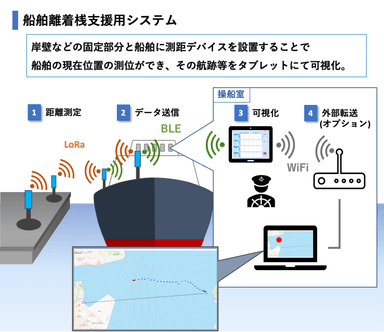 船舶離着桟支援用システム