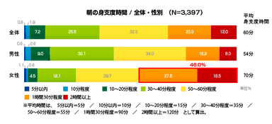 図1：朝の身支度時間／全体・性別　(N=3,397)