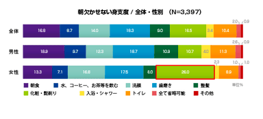 図2：朝欠かせない身支度／全体・性別　(N=3,397)