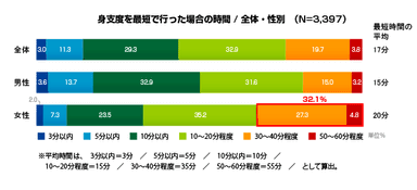 図3：身支度を最短で行った場合の時間／全体・性別　(N=3,397)