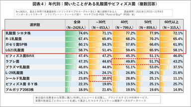 図表４