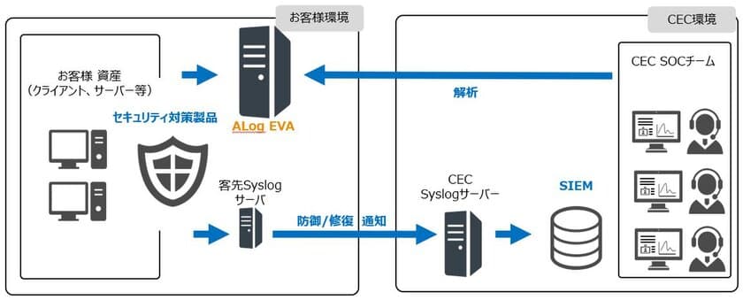 株式会社シーイーシーが提供する『SOCサービス』に、
株式会社網屋の『ALog EVA』を連携