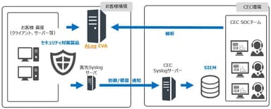 ALog EVAとSOCサービスの連携