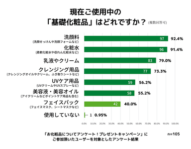 現在使用中の基礎化粧品