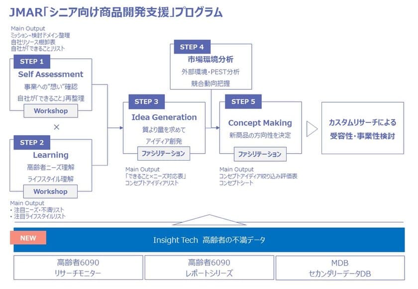 日本能率協会総合研究所、Insight Tech社と提携
“高齢者の不満”を活かして「シニア向け商品開発支援」を強化