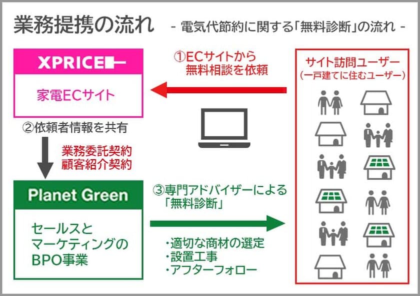 プラネットグリーンと、
家電ECサイト運営事業を展開するエクスプライスが業務提携　
太陽光発電を利用した電気代節約に関する無料診断のWEB受付を開始