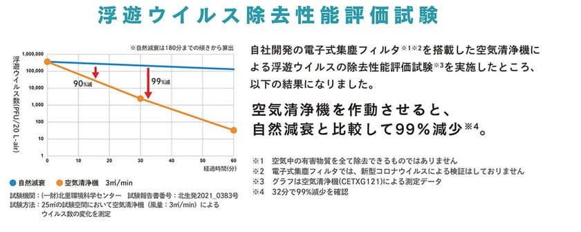 住宅用ビルトイン空気清浄機に搭載の「電子式集塵フィルタ」
　空気中の浮遊ウイルス数減少を確認※1