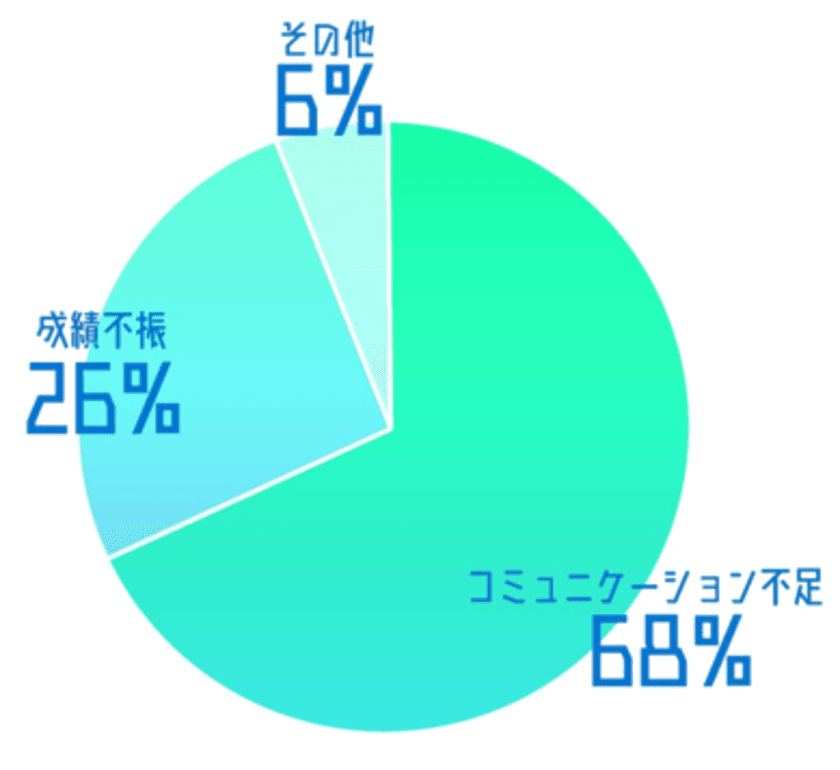 生徒の退塾率が9％→2％に激減！
スクール・塾管理システム「One Read」の
「指導報告書機能」が12月初週にアップデート