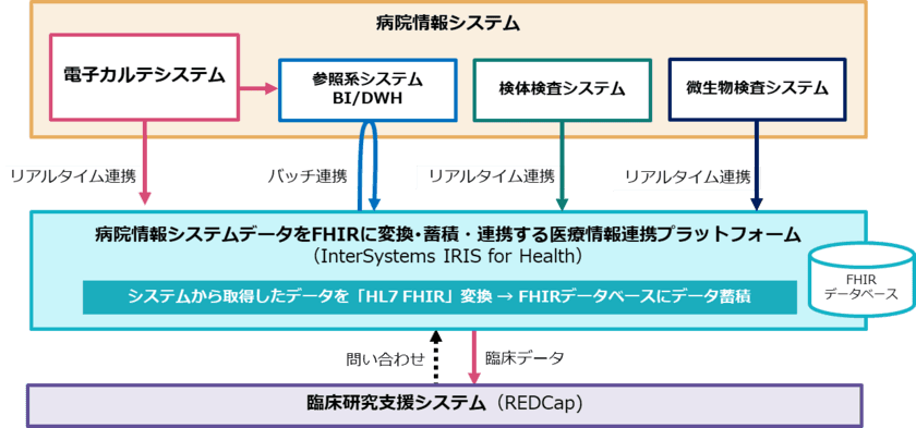 インテックとインターシステムズ、
大阪市立大学医学部附属病院に
病院情報システムのデータをHL7 FHIRに変換・蓄積する
医療情報連携プラットフォームを構築