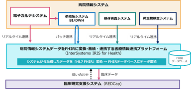 医療情報連携プラットフォームイメージ図