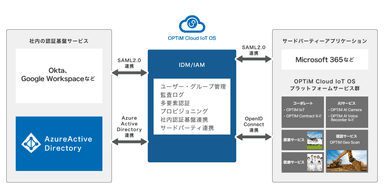 AI・IoTプラットフォームサービス「OPTiM Cloud IoT OS」、バージョンアップを実施、他社アプリとの認証連携機能を強化