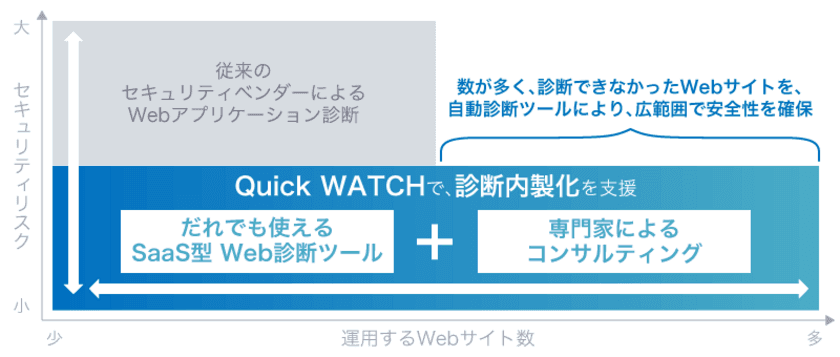 ラックとエーアイセキュリティラボ、
AIとロボットを使ったWeb自動診断サービス
「Quick WATCH」の提供開始