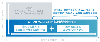 Quick WATCHサービスのカバー範囲